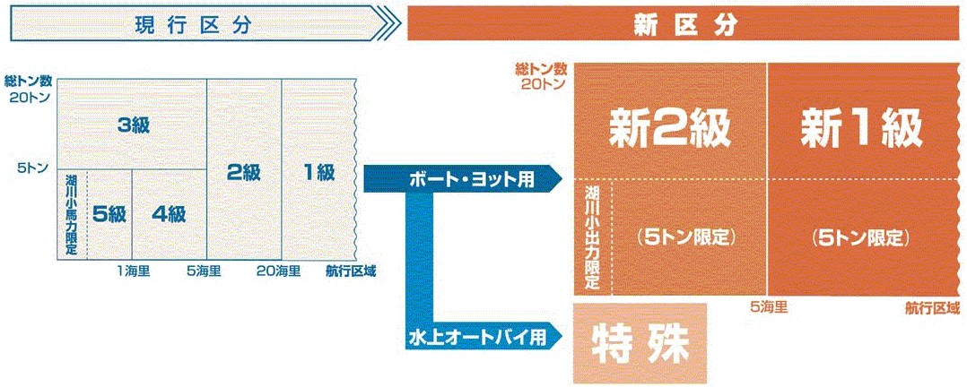 免許再編